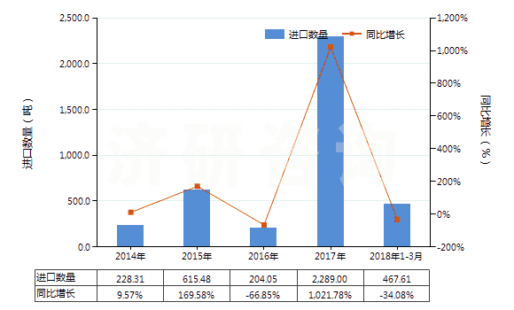 2014-2018年3月中國四氧化三鈷(HS28220010)進(jìn)口量及增速統(tǒng)計